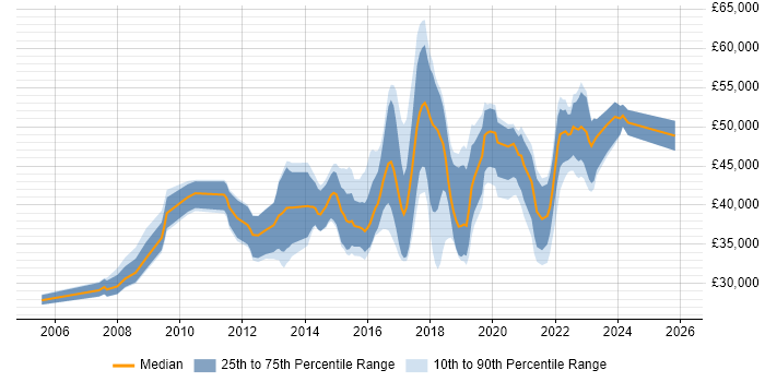 Salary distribution trend for jobs in Doncaster citing Agile