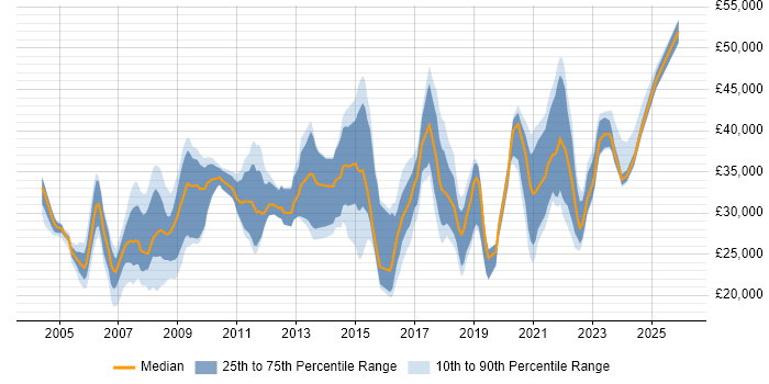 Salary distribution trend for Analyst job vacancies in Doncaster