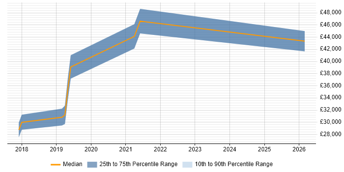 Salary distribution trend for jobs in Doncaster citing Analytical Mindset