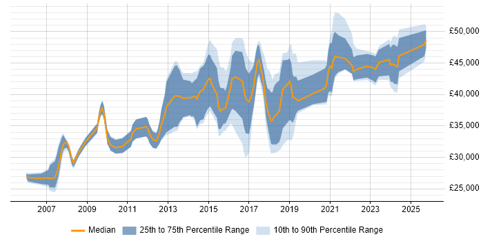 Salary distribution trend for jobs in Doncaster citing Analytical Skills