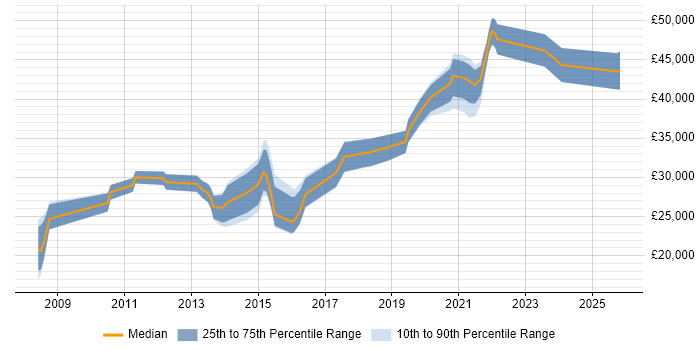 Salary distribution trend for jobs in Doncaster citing Analytics