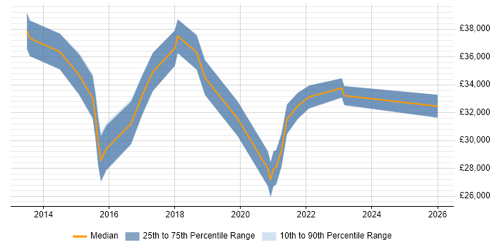 Salary distribution trend for jobs in Doncaster citing Android