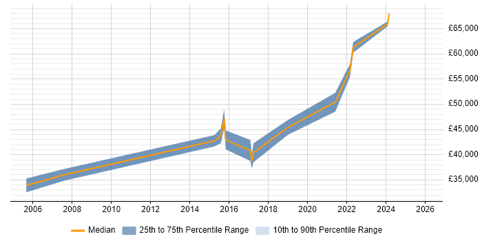 Salary distribution trend for Applications Manager job vacancies in Doncaster