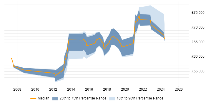 Salary distribution trend for Architect job vacancies in Doncaster