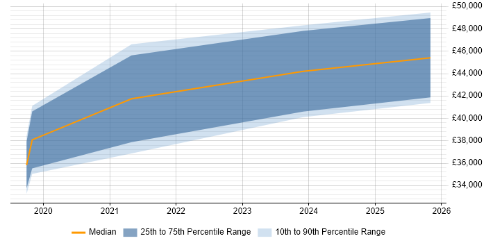 Salary distribution trend for jobs in Doncaster citing AI