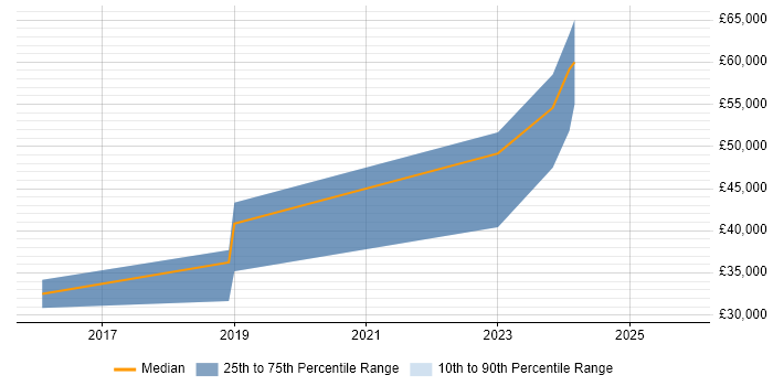 Salary distribution trend for jobs in Doncaster citing ASP.NET Web API