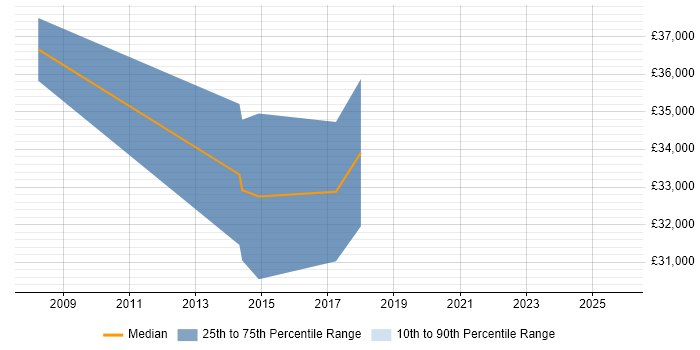 Salary distribution trend for jobs in Doncaster citing ASP.NET Web Forms