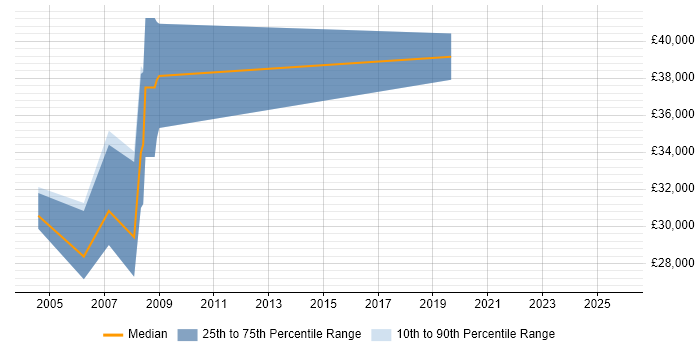 Salary distribution trend for jobs in Doncaster citing Automotive Salary distribution trend for jobs in Doncaster citing Automotive