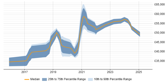 Salary distribution trend for jobs in Doncaster citing AWS Salary distribution trend for jobs in Doncaster citing AWS