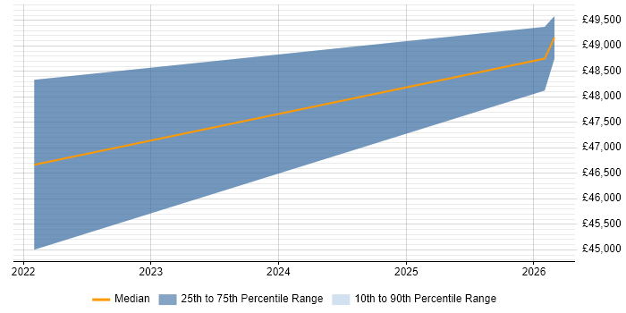 Salary distribution trend for Azure Infrastructure Engineer job vacancies in Doncaster