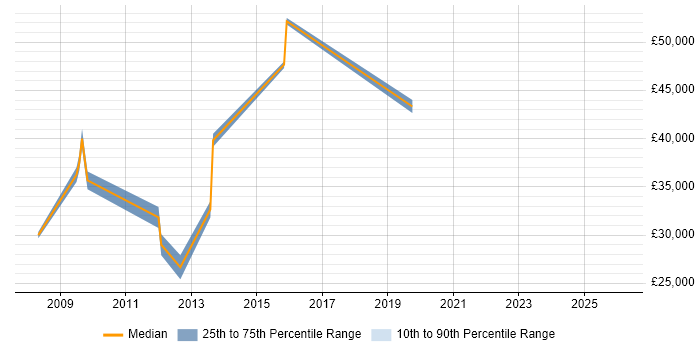 Salary distribution trend for jobs in Doncaster citing B2B
