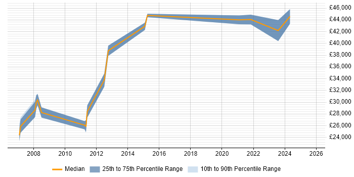 Salary distribution trend for jobs in Doncaster citing Back Office