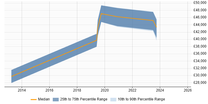 Salary distribution trend for jobs in Doncaster citing Bash Salary distribution trend for jobs in Doncaster citing Bash
