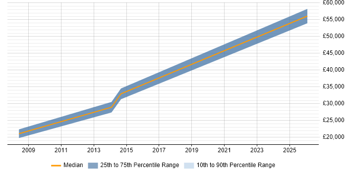 Salary distribution trend for jobs in Doncaster citing Blog