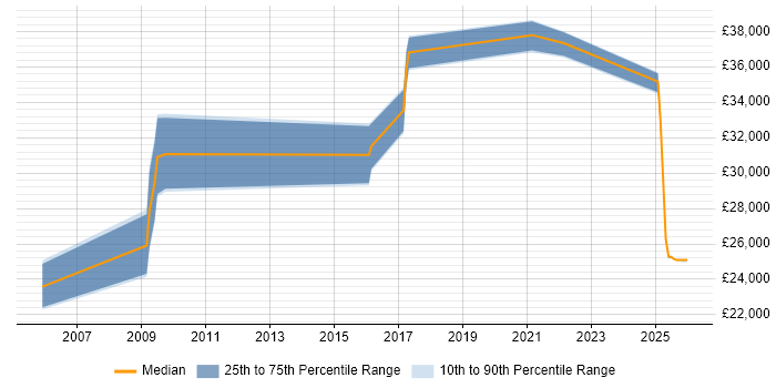 Salary distribution trend for jobs in Doncaster citing Broadband