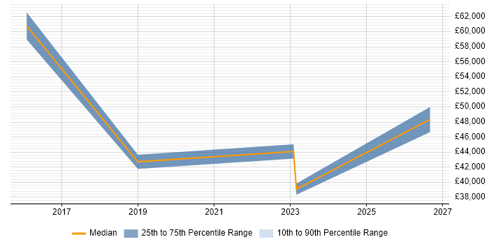 Salary distribution trend for jobs in Doncaster citing Budgeting and Forecasting