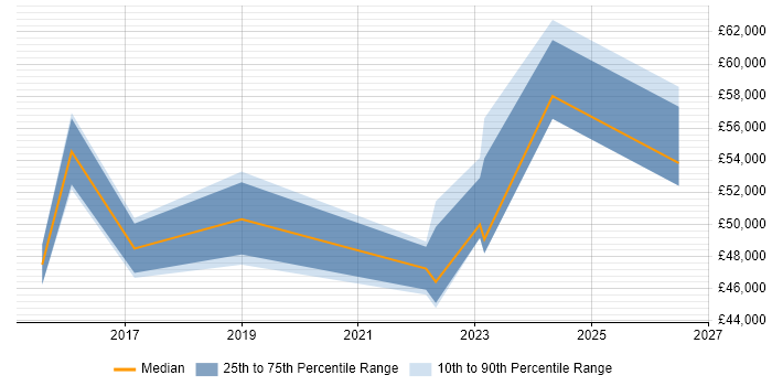 Salary distribution trend for jobs in Doncaster citing Budgeting