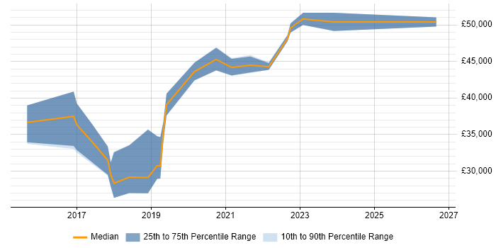 Salary distribution trend for Business Intelligence Developer job vacancies in Doncaster