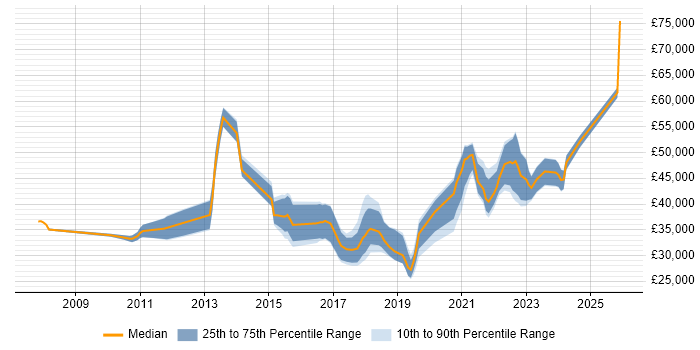 Salary distribution trend for jobs in Doncaster citing Business Intelligence