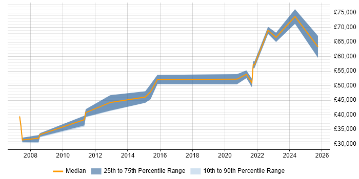 Salary distribution trend for jobs in Doncaster citing Business Strategy
