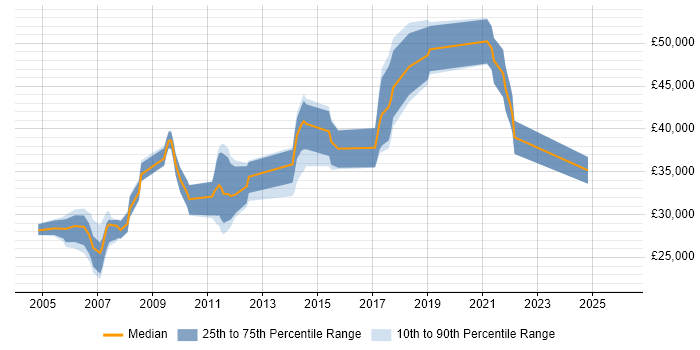 Salary distribution trend for jobs in Doncaster citing C++