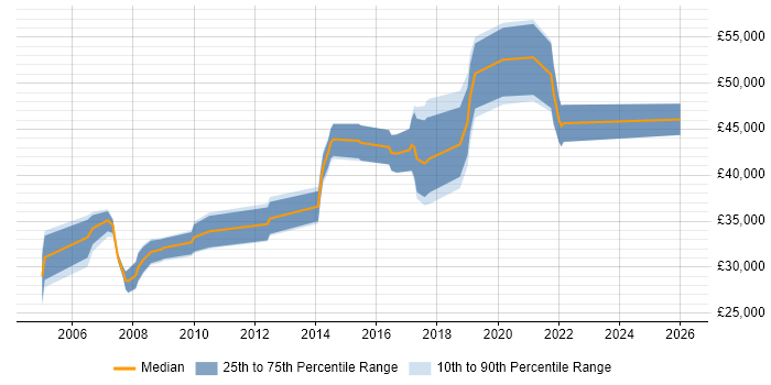 Salary distribution trend for jobs in Doncaster citing C