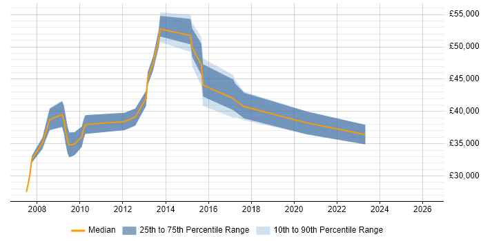 Salary distribution trend for jobs in Doncaster citing CCNA