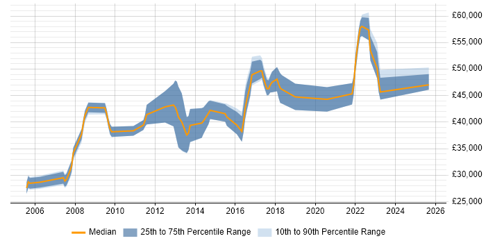 Salary distribution trend for jobs in Doncaster citing Change Management