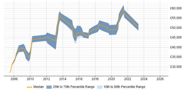 Salary distribution trend for jobs in Doncaster citing Cisco Certification