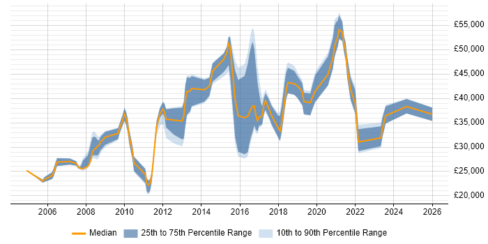 Salary distribution trend for jobs in Doncaster citing Cisco