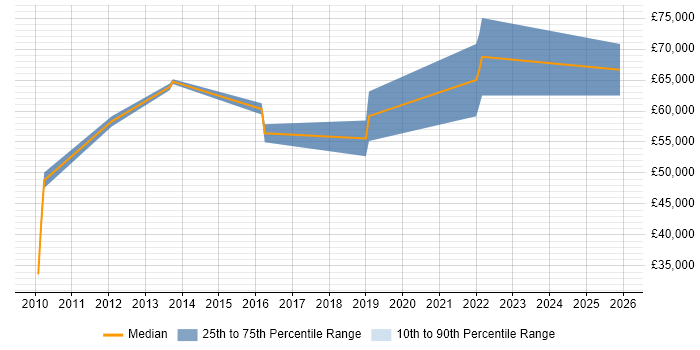 Salary distribution trend for jobs in Doncaster citing CISM