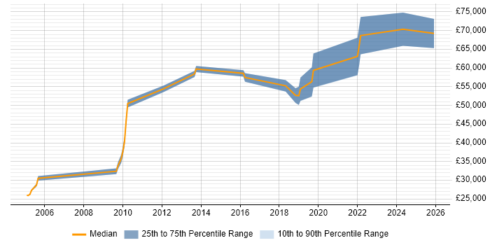 Salary distribution trend for jobs in Doncaster citing CISSP