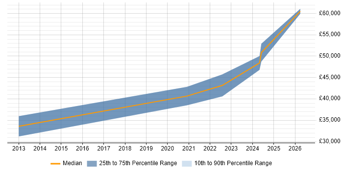Salary distribution trend for Cloud Engineer job vacancies in Doncaster