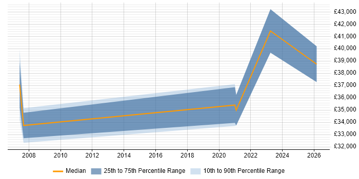 Salary distribution trend for jobs in Doncaster citing CMDB