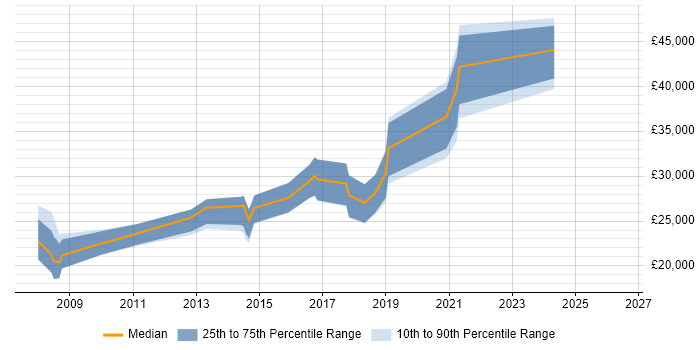 Salary distribution trend for jobs in Doncaster citing CMS