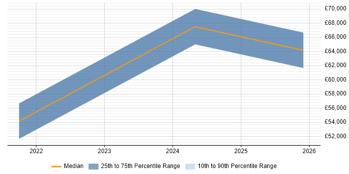 Salary distribution trend for jobs in Doncaster citing CompTIA Security+