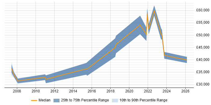 Salary distribution trend for jobs in Doncaster citing Configuration Management