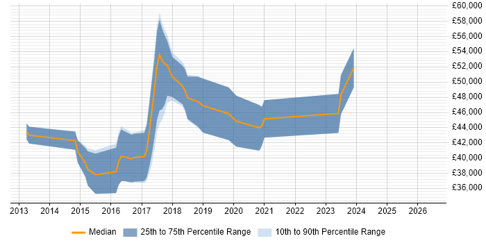 Salary distribution trend for jobs in Doncaster citing Continuous Integration