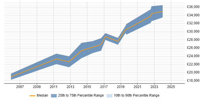 Salary distribution trend for Coordinator job vacancies in Doncaster Salary distribution trend for Coordinator job vacancies in Doncaster