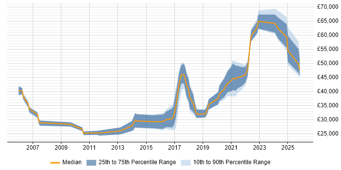Salary distribution trend for jobs in Doncaster citing CRM