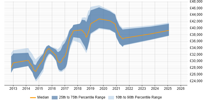 Salary distribution trend for jobs in Doncaster citing CSS3