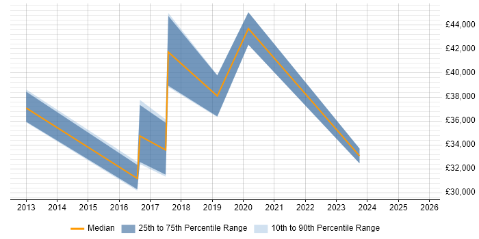 Salary distribution trend for jobs in Doncaster citing Customer Experience