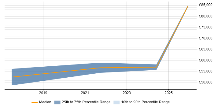 Salary distribution trend for jobs in Doncaster citing Cyberattack