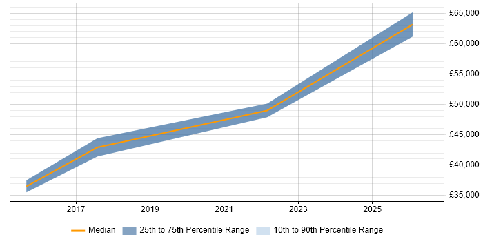 Salary distribution trend for jobs in Doncaster citing Dashboard Development