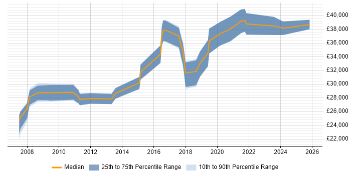Salary distribution trend for jobs in Doncaster citing Data Analysis