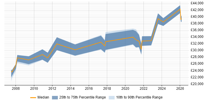 Salary distribution trend for Data Analyst job vacancies in Doncaster