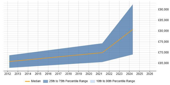 Salary distribution trend for jobs in Doncaster citing Data Architecture