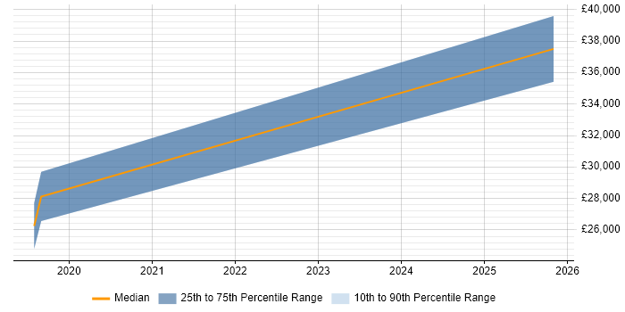Salary distribution trend for jobs in Doncaster citing Data Engineering