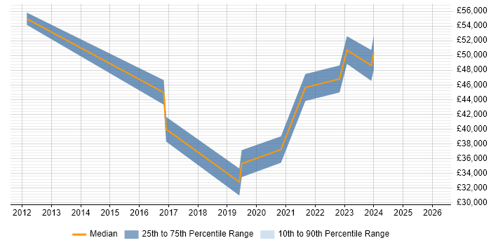Salary distribution trend for jobs in Doncaster citing Data Governance