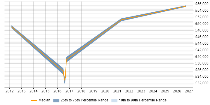 Salary distribution trend for jobs in Doncaster citing Data Integration